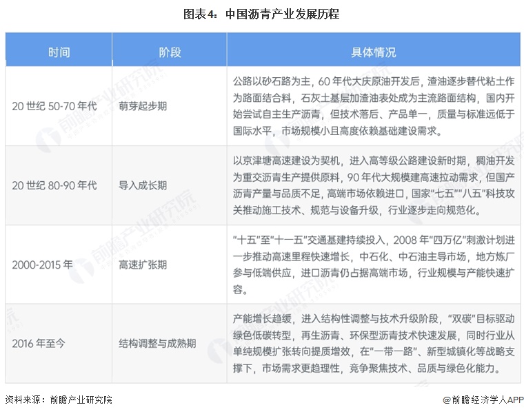 图表4:中国沥青产业发展历程
