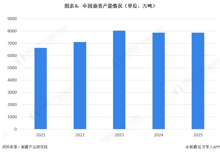 图表8:中国沥青产能情况(单位:万吨)