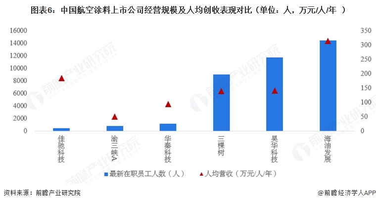 图表6：中国航空涂料上市公司经营规模及人均创收表现对比（单位：人，万元/人/年）