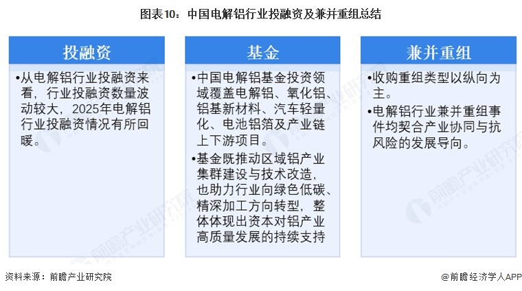 图表10：中国电解铝行业投融资及兼并重组总结