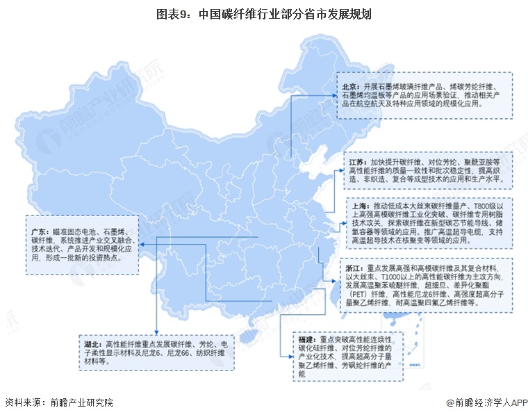 图表9:中国碳纤维行业部分省市发展规划