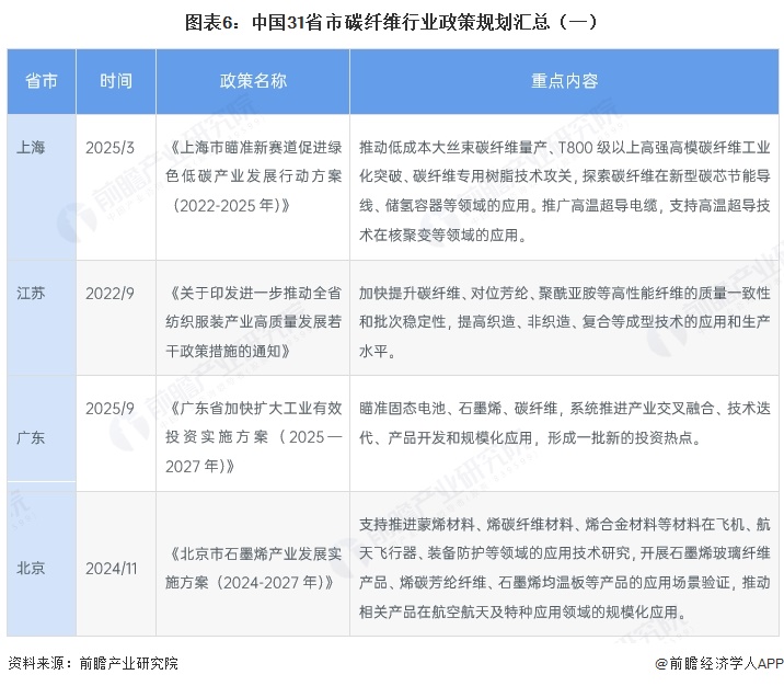图表6:中国31省市碳纤维行业政策规划汇总(一)