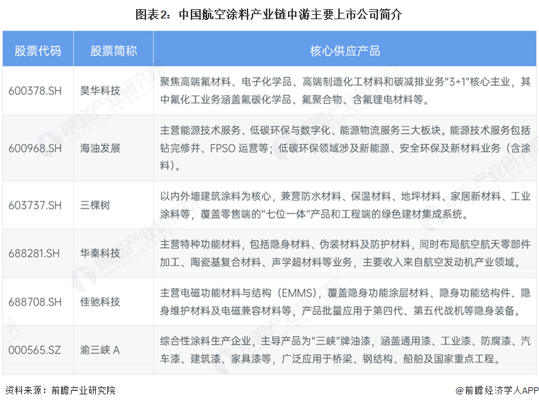 图表2：中国航空涂料产业链中游主要上市公司简介