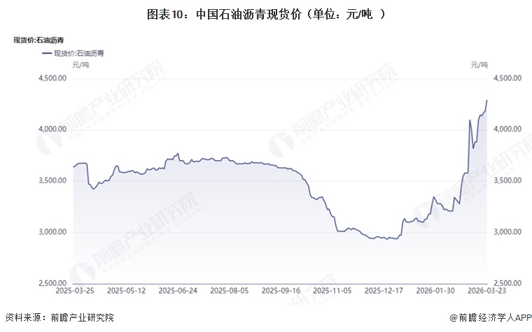 图表10:中国石油沥青现货价(单位:元/吨)