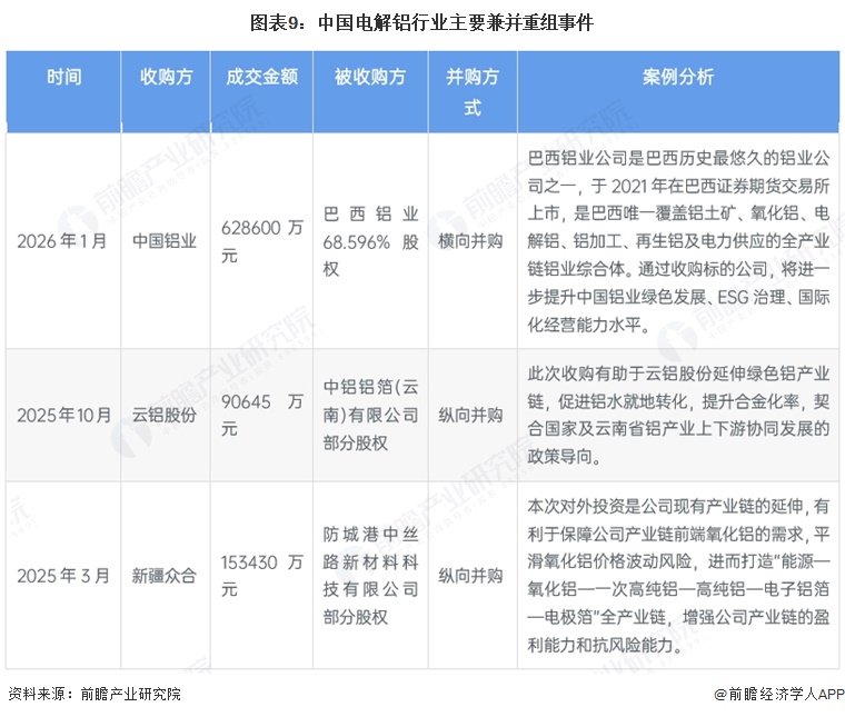 图表9：中国电解铝行业主要兼并重组事件