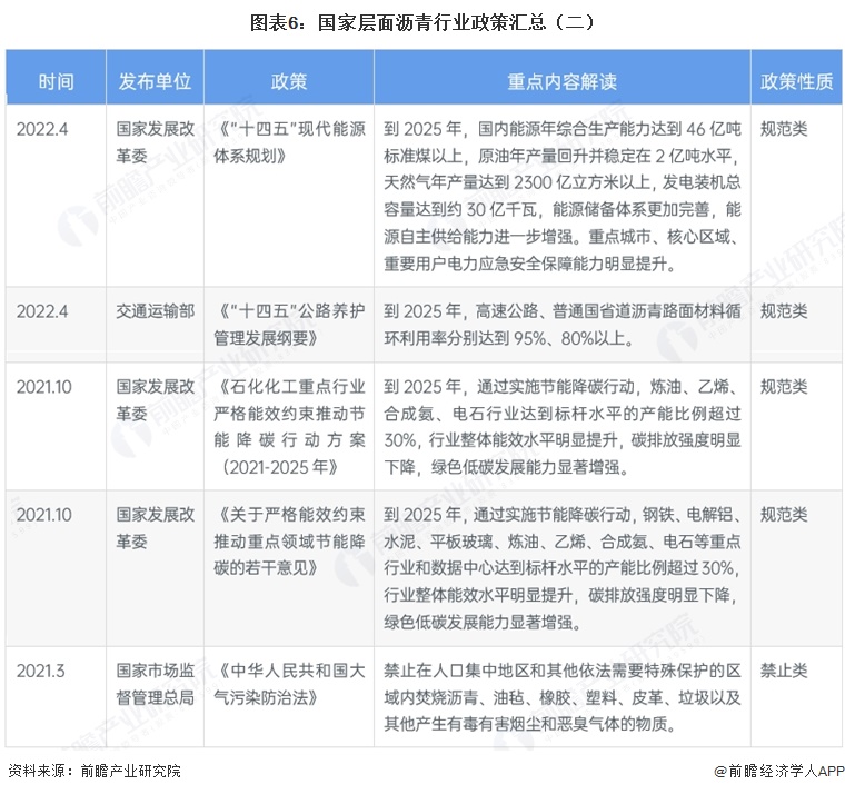 图表6:国家层面沥青行业政策汇总(二)