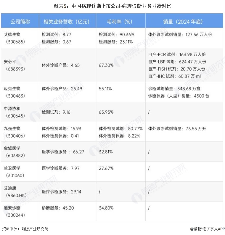 图表5:中国病理诊断上市公司-病理诊断业务业绩对比