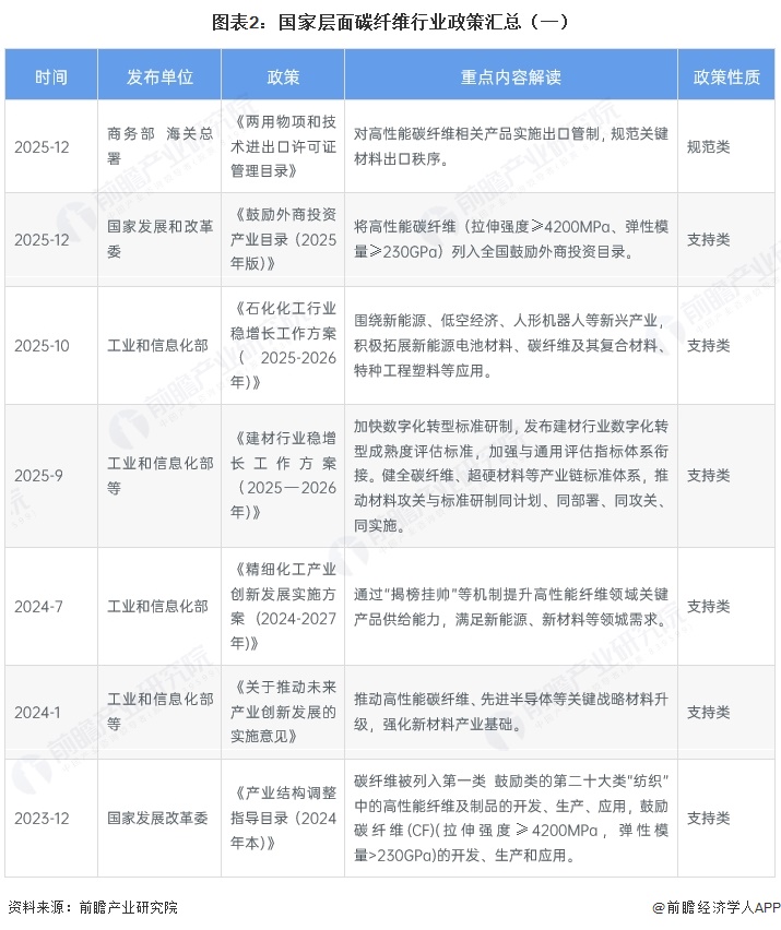 图表2:国家层面碳纤维行业政策汇总(一)