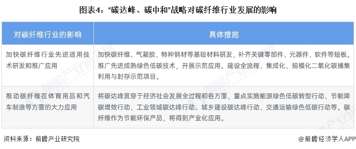 图表4:“碳达峰、碳中和”战略对碳纤维行业发展的影响