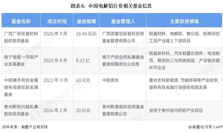 图表8：中国电解铝行业相关基金信息