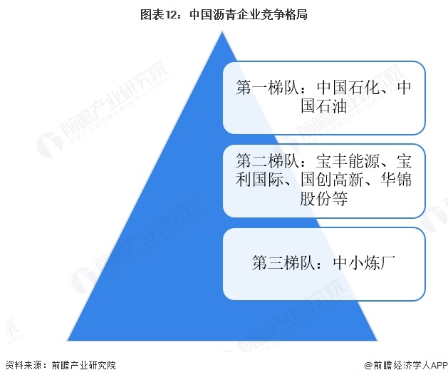 图表12:中国沥青企业竞争格局