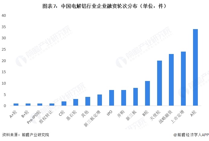 图表7：中国电解铝行业企业融资轮次分布（单位：件）