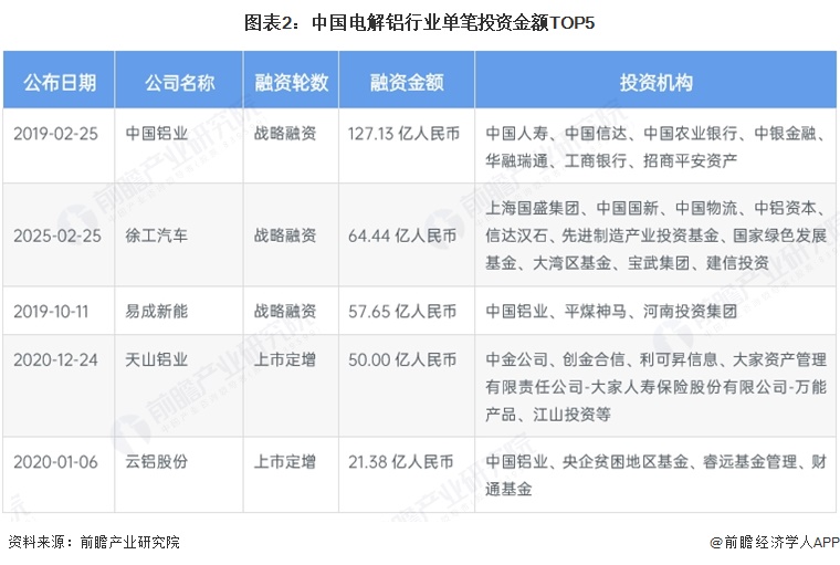 图表2：中国电解铝行业单笔投资金额TOP5