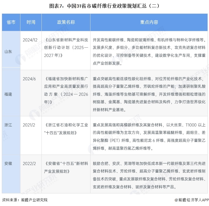 图表7:中国31省市碳纤维行业政策规划汇总(二)