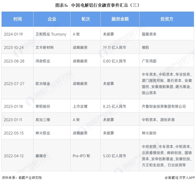 图表5：中国电解铝行业融资事件汇总（三）