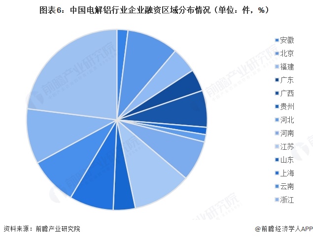 图表6：中国电解铝行业企业融资区域分布情况（单位：件，%）