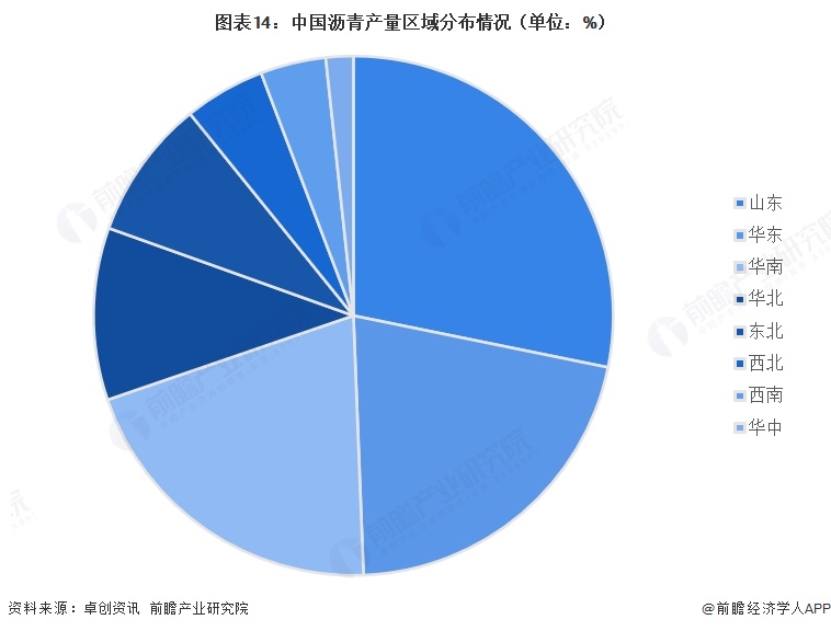 图表14:中国沥青产量区域分布情况(单位:%)