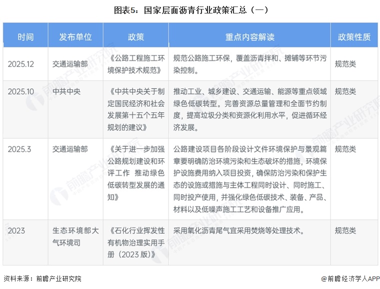 图表5:国家层面沥青行业政策汇总(一)