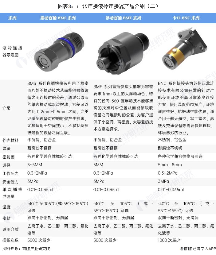 图表3:正北连接液冷连接器产品介绍(二)