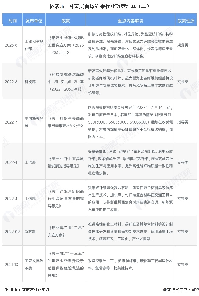 图表3:国家层面碳纤维行业政策汇总(二)