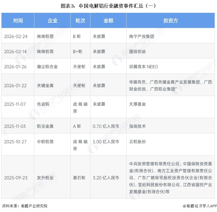 图表3：中国电解铝行业融资事件汇总（一）
