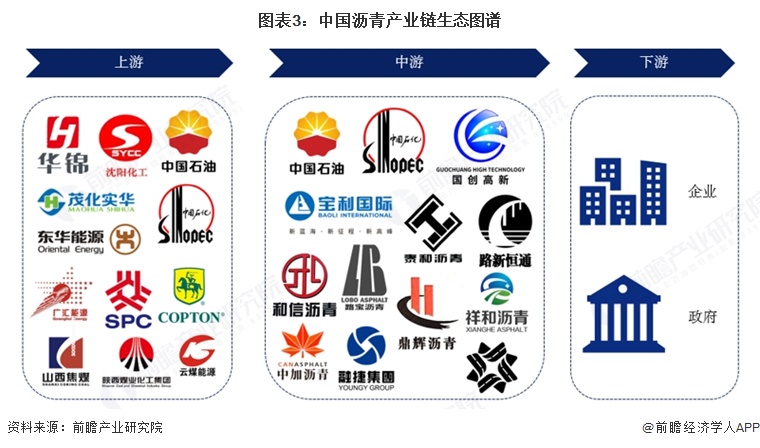图表3:中国沥青产业链生态图谱