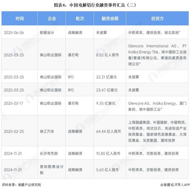图表4：中国电解铝行业融资事件汇总（二）