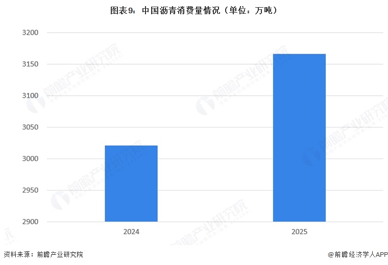 图表9:中国沥青消费量情况(单位:万吨)