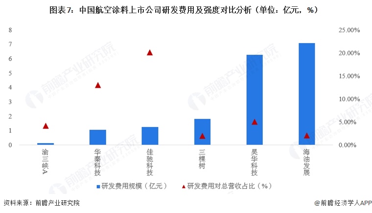 图表7：中国航空涂料上市公司研发费用及强度对比分析（单位：亿元，%）