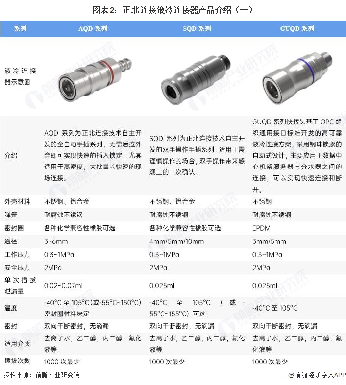 图表2:正北连接液冷连接器产品介绍(一)