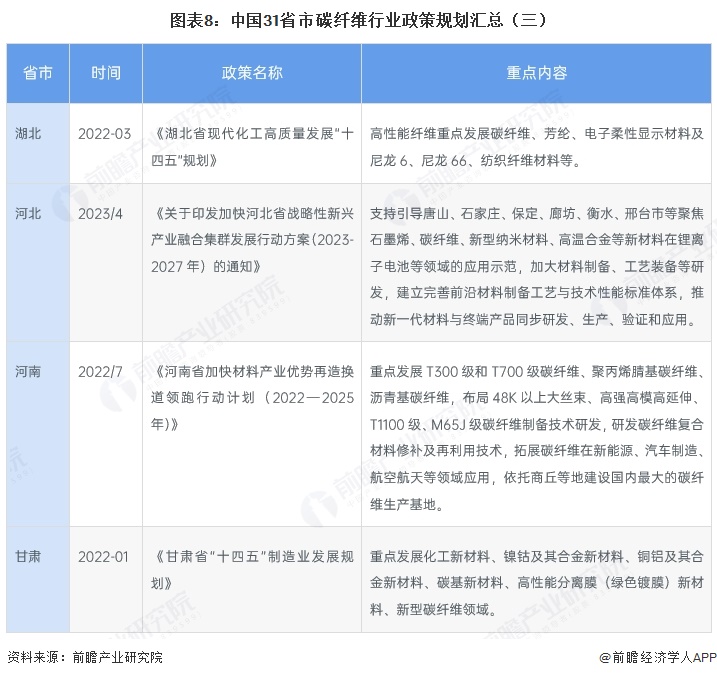 图表8:中国31省市碳纤维行业政策规划汇总(三)