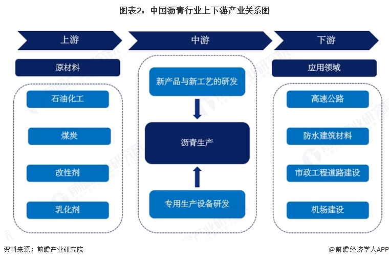 图表2:中国沥青行业上下游产业关系图