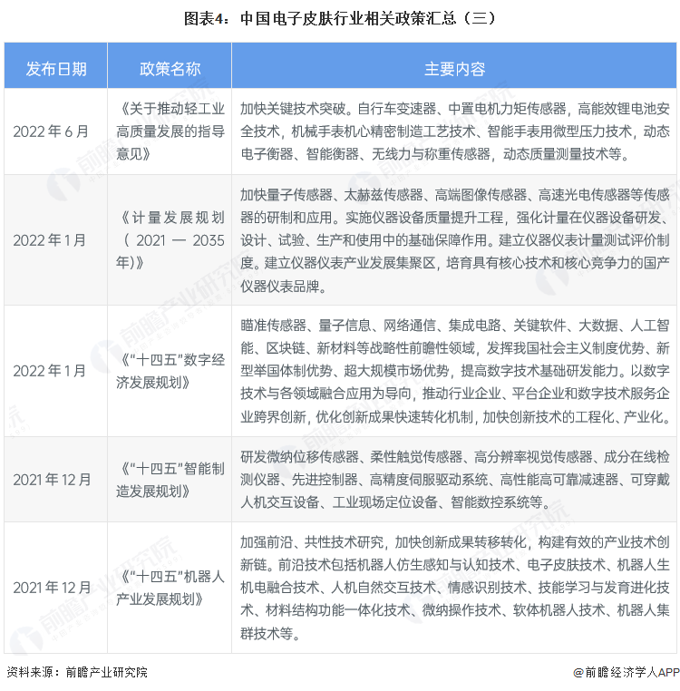 图表4：中国电子皮肤行业相关政策汇总（三）