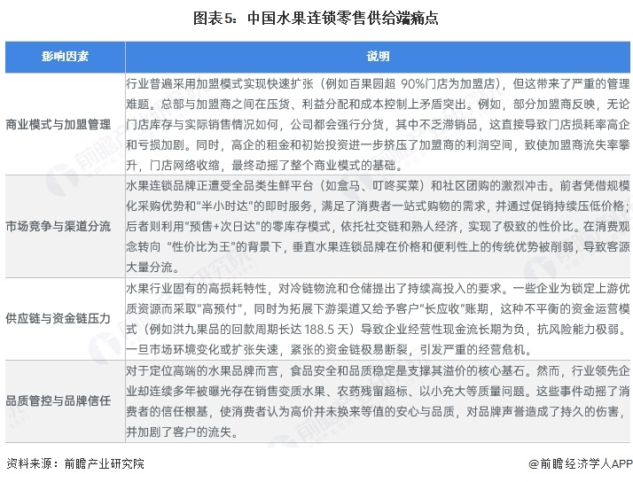 图表5：中国水果连锁零售供给端痛点