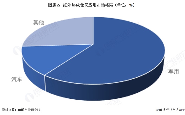 图表2：红外热成像仪应用市场格局（单位：%）