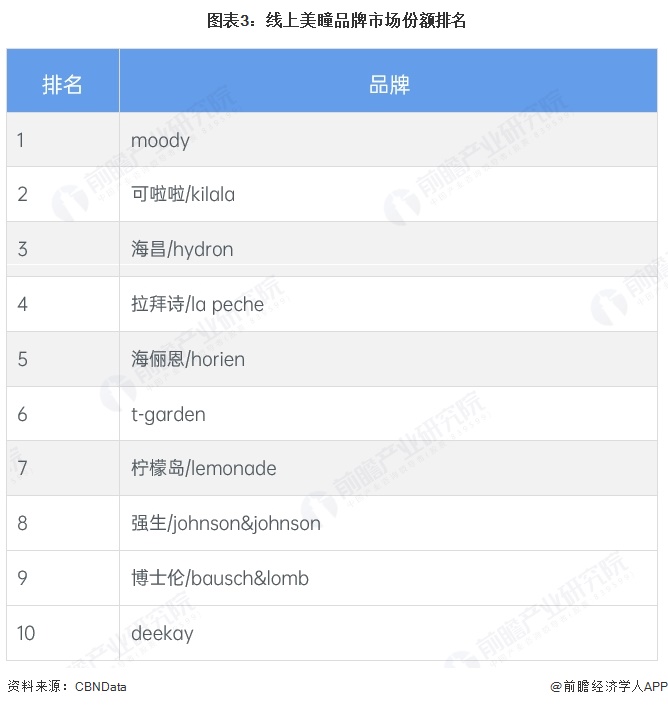  图表3：线上美瞳品牌市场份额排名
