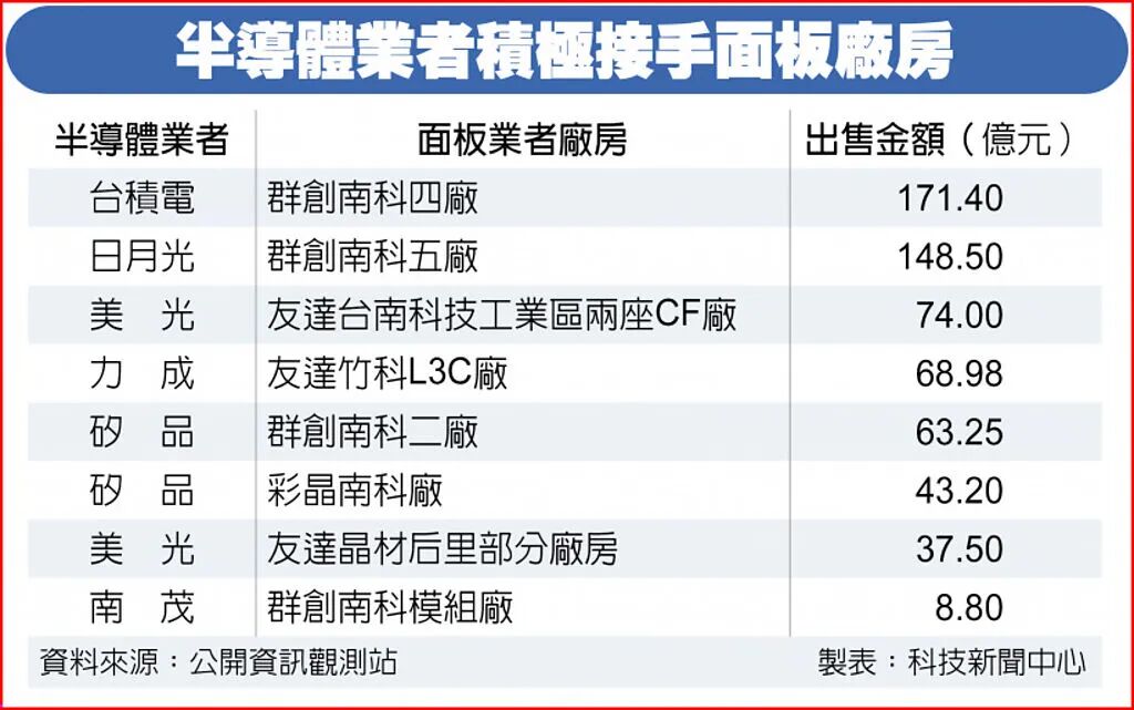 半導體業者積極接手面板廠房