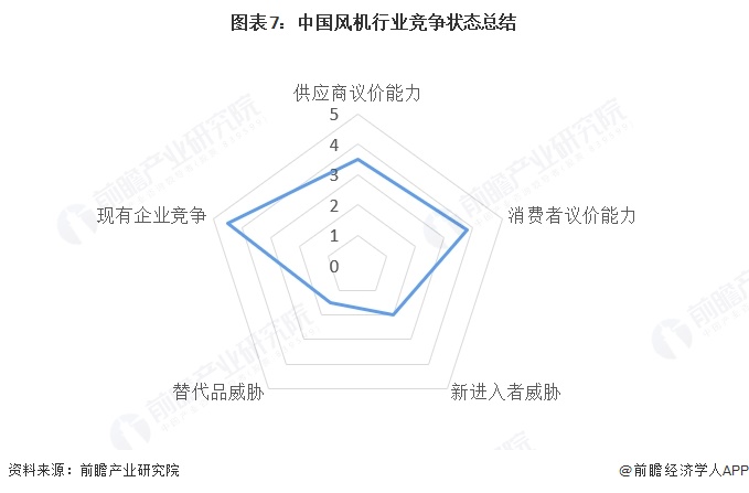 图表7:中国风机行业竞争状态总结