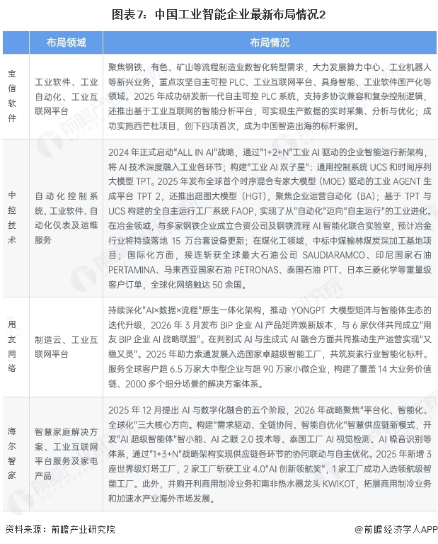 图表7：中国工业智能企业最新布局情况2