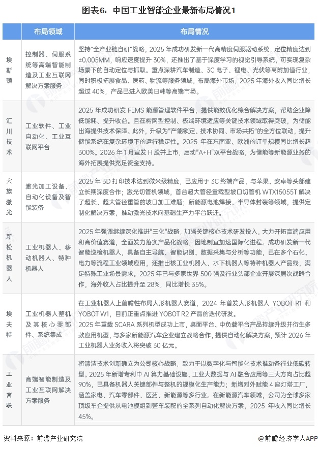 图表6：中国工业智能企业最新布局情况1