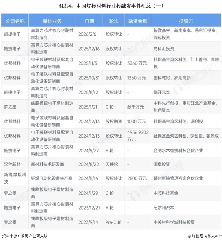 图表4：中国焊接材料行业投融资事件汇总（一）