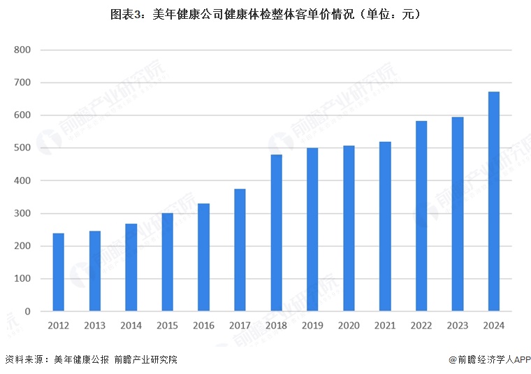 图表3：美年健康公司健康体检整体客单价情况（单位：元）