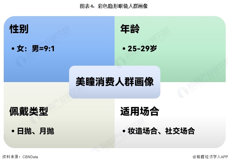 图表4：彩色隐形眼镜人群画像