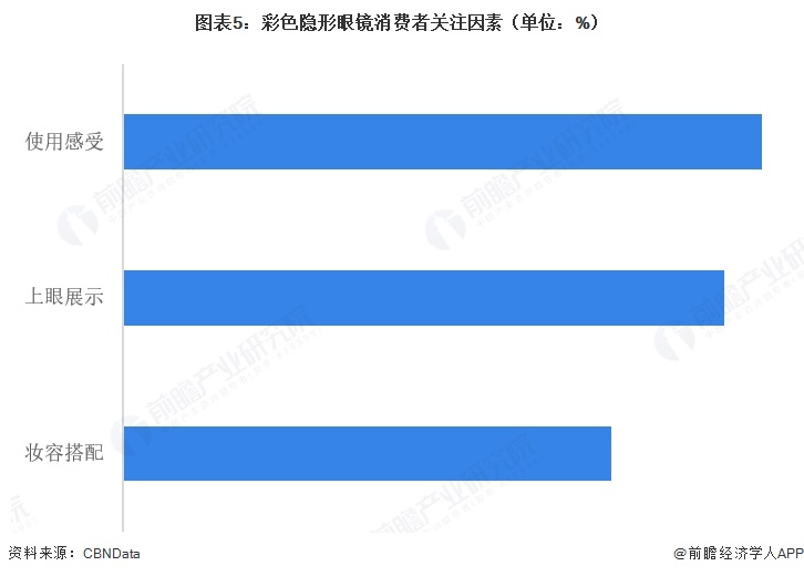 图表5：彩色隐形眼镜消费者关注因素（单位：%）