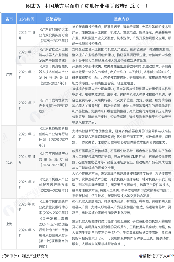 图表7：中国地方层面电子皮肤行业相关政策汇总（一）