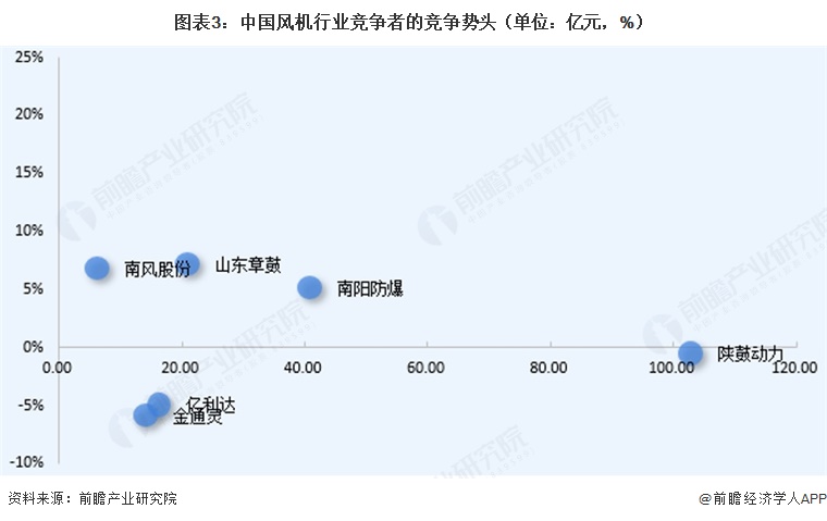 图表3:中国风机行业竞争者的竞争势头(单位:亿元,%)