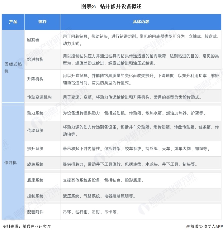 图表2：钻井修井设备概述