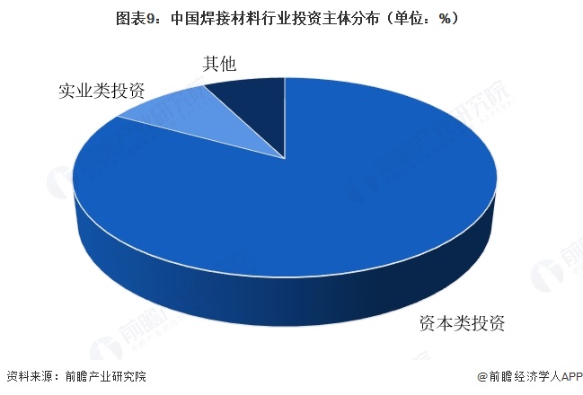 图表9：中国焊接材料行业投资主体分布（单位：%）