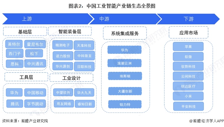 图表2：中国工业智能产业链生态全景图