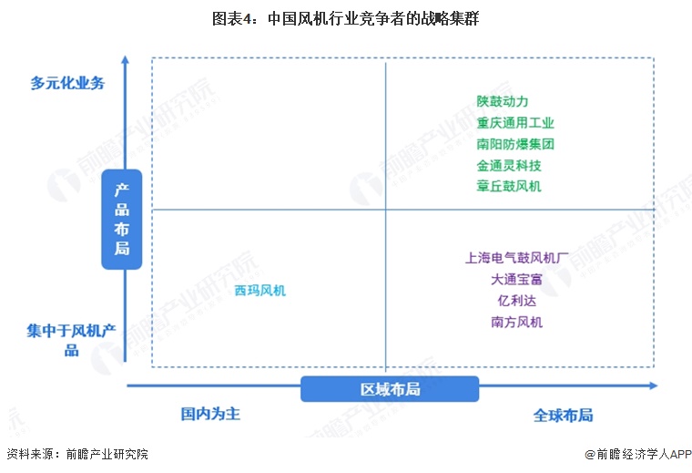 图表4：中国风机行业竞争者的战略集群